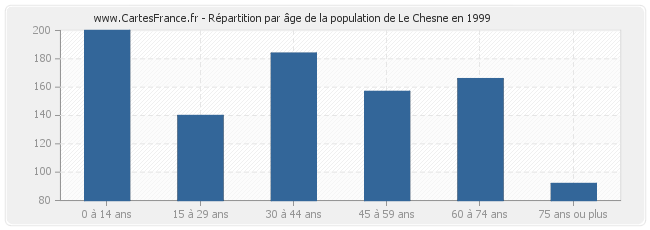 Répartition par âge de la population de Le Chesne en 1999